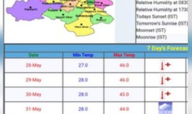 नोएडा-एनसीआर में हीट वेव का जबरदस्त असर, ओपीडी पहुंचने वाले मरीजों में इजाफा