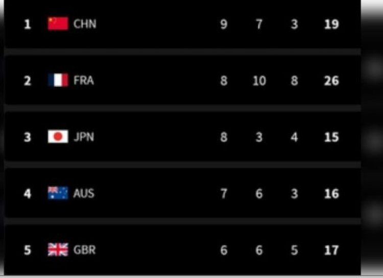 पेरिस ओलंपिक मेडल टैली : टॉप पर चीन, भारत 39वें स्थान पर