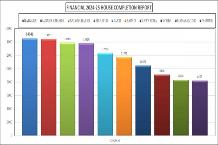 पीएम आवास निर्माण में रायगढ़ ने मारी बाजी पूरे प्रदेश में बना नंबर वन जिला