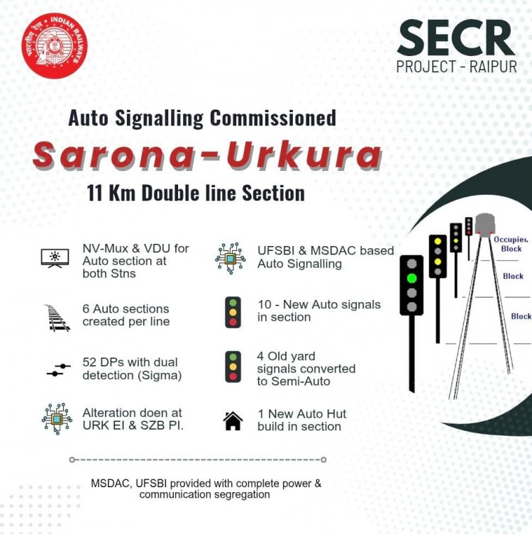 उरकुरा–सरोना बायपास पर ऑटोमैटिक सिग्नलिंग शुरू