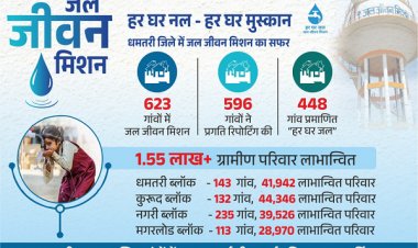 धमतरी : रजत जयंती महोत्सव पर विशेष : धमतरी जिले में हर घर तक शुद्ध पेयजल पहुंचाने में जल जीवन मिशन बना मिसाल