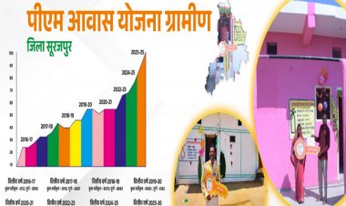 रायपुर : प्रधानमंत्री नरेंद्र मोदी और मुख्यमंत्री विष्णु देव साय के 'हर गरीब के सिर पर पक्का छत हो रहा है साकर कर रहा'