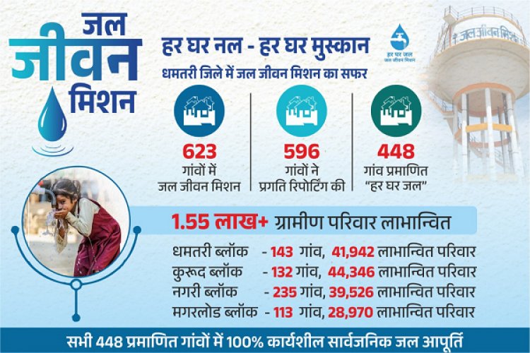 धमतरी : रजत जयंती महोत्सव पर विशेष : धमतरी जिले में हर घर तक शुद्ध पेयजल पहुंचाने में जल जीवन मिशन बना मिसाल