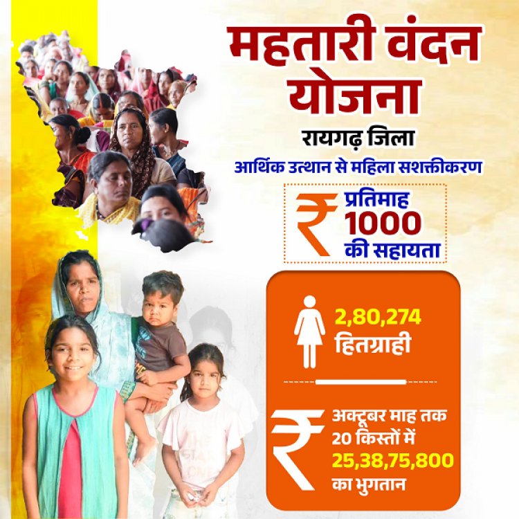 रायपुर : हर महीने एक हजार रुपए बन रहा आत्मनिर्भरता का आधार