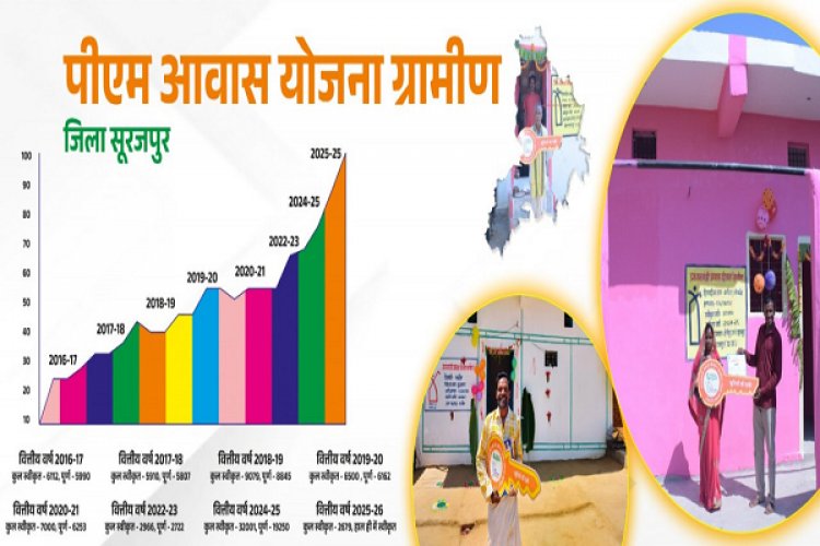 रायपुर : प्रधानमंत्री नरेंद्र मोदी और मुख्यमंत्री विष्णु देव साय के 'हर गरीब के सिर पर पक्का छत हो रहा है साकर कर रहा'