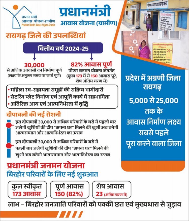 रायपुर : दीपावली में उजाला और आत्मसम्मान का संगम, 30 हजार घरों में पहली बार जलेंगे खुशियों के दीप