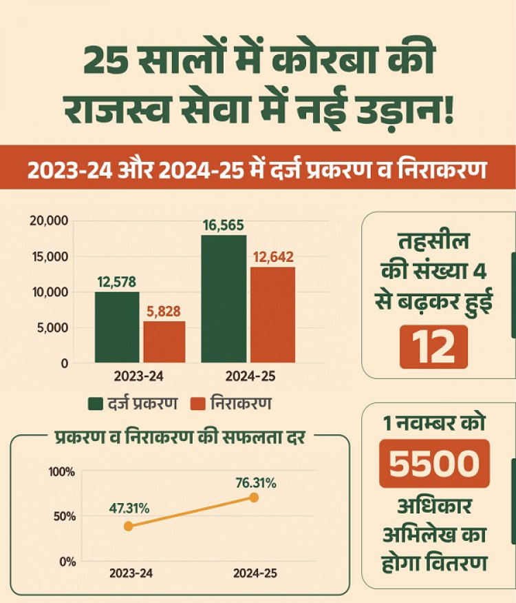 कोरबा : लेख : राजस्व सेवा में बढ़ती गति और सुविधा - कोरबा जिले की 25 वर्षों की उपलब्धि