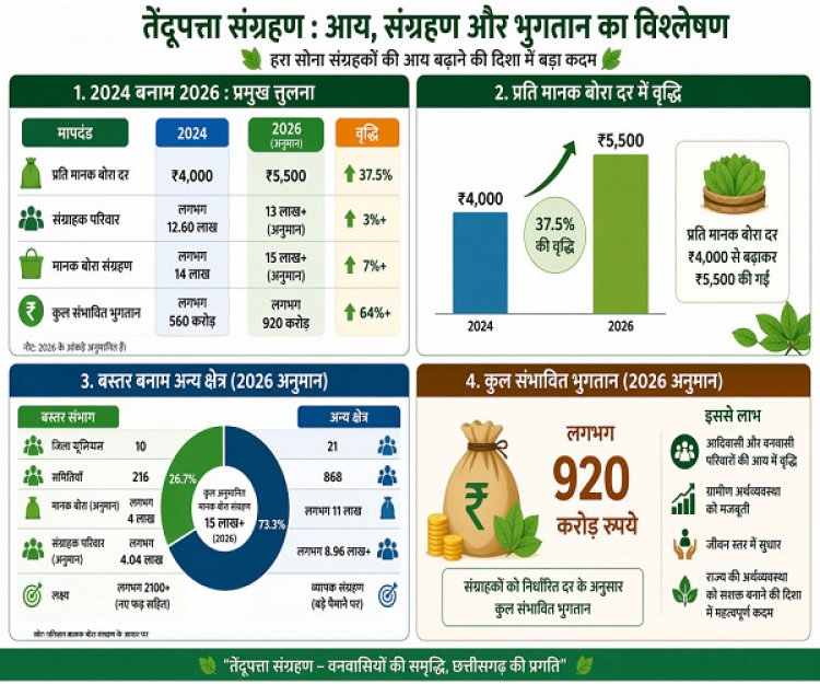 हरा सोना संग्राहकों की आय बढ़ाने की दिशा में बड़ा कदम