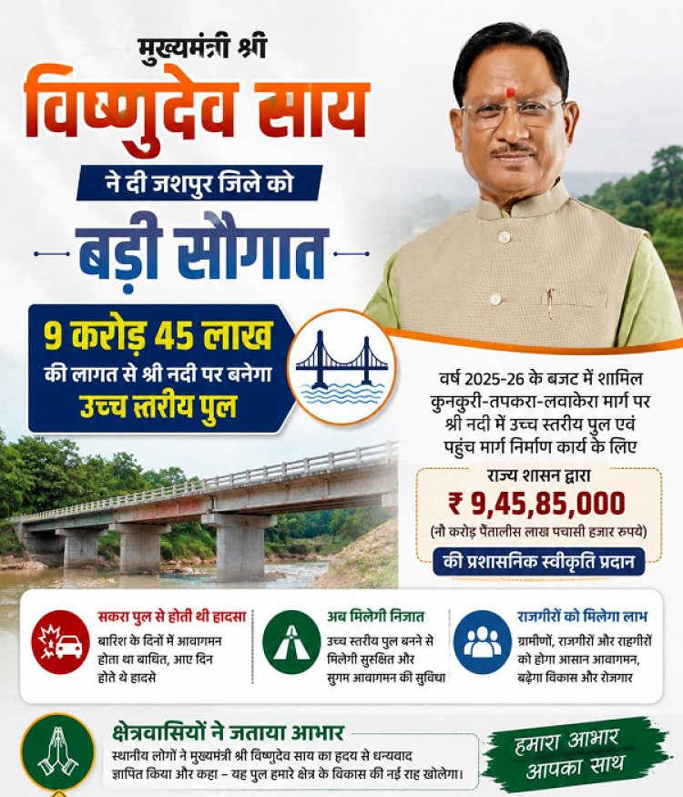 मुख्यमंत्री श्री विष्णुदेव साय की बड़ी सौगात': जशपुर में श्री नदी पर बनेगा उच्च स्तरीय पुल, तीन राज्यों की कनेक्टिविटी होगी मजबूत